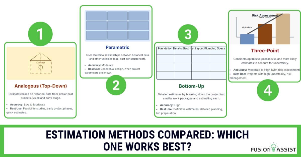 "Comparison table or chart of construction cost estimation methods: Analogous, Parametric, Bottom-Up, and Three-Point, showing accuracy and best use cases.