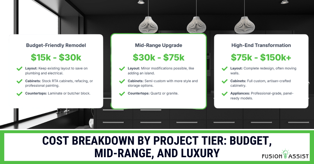 A comparison chart breaking down kitchen renovation costs by project tier: budget-friendly ($15k-$30k), mid-range ($30k-$75k), and high-end luxury ($75k-$150k+).