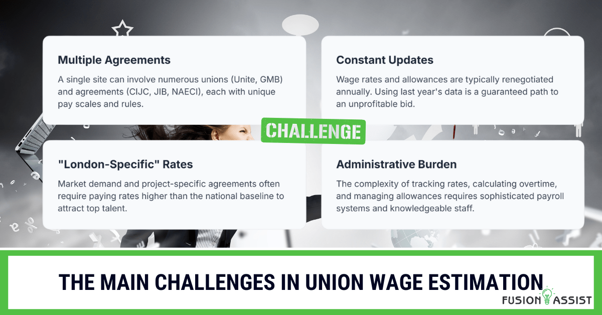 A graphic outlining the main challenges in union wage estimation, such as multiple agreements, constant updates, London-specific rates, and administrative burden.