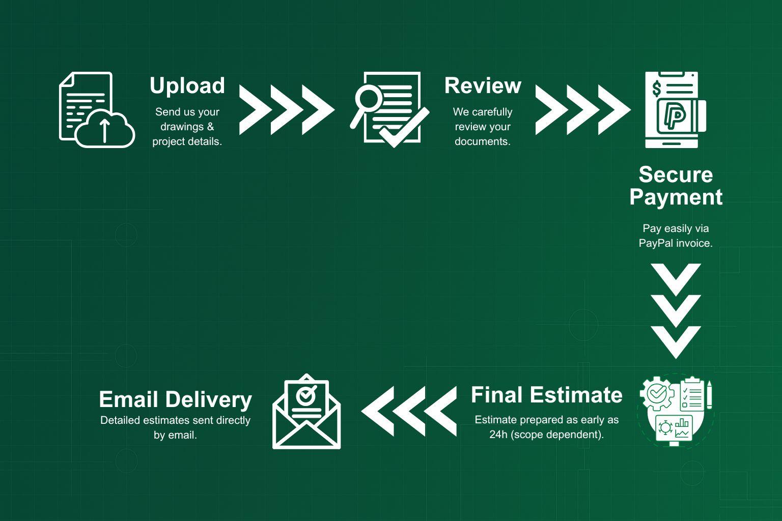 How it works process flow